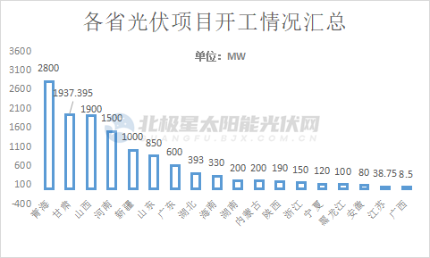 3月，超11GW光伏項(xiàng)目開工