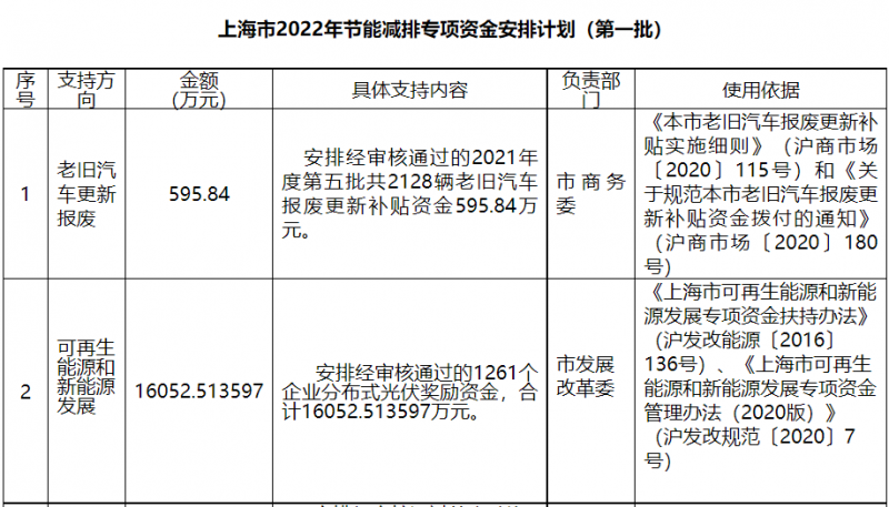 光伏1.6億！上海市公布2022年節(jié)能減排專項資金安排計劃！