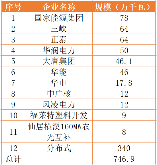 國(guó)家能源集團(tuán)、三峽、正泰領(lǐng)銜！浙江公布7.46GW重點(diǎn)光伏項(xiàng)目清單