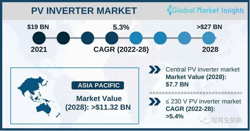 到2028年，光伏逆變器市場(chǎng)規(guī)模將超過270億美元
