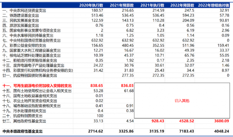 合計5000億！“國家財政支出+電網(wǎng)企業(yè)舉債”合力解決可再生能源補(bǔ)貼問題！