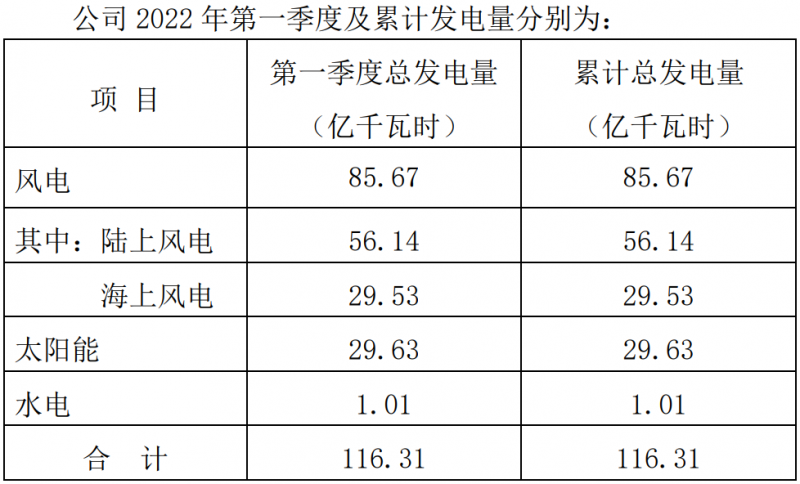 三峽能源：2022Q1光伏發(fā)電29.63億千瓦時(shí)，同比增長(zhǎng)44.18%