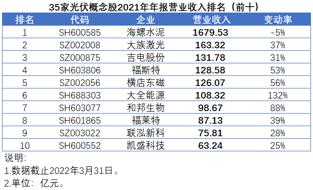 35家光伏概念股發(fā)布2021年報，業(yè)績平均增速高達(dá)147%