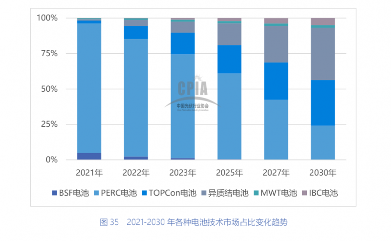 一道新能宋登元：2022年將是N型TOPCon電池技術(shù)產(chǎn)業(yè)化元年