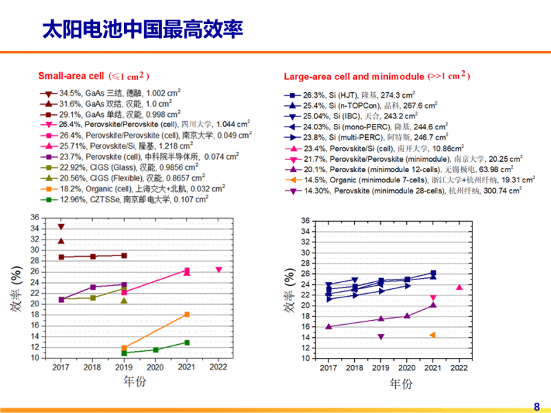 光伏專委會：2021太陽電池中國最高轉(zhuǎn)換效率發(fā)布