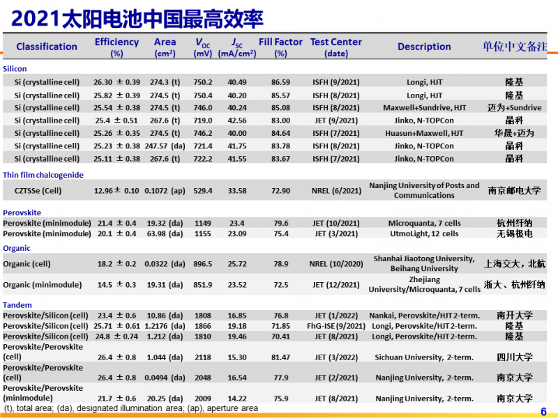 光伏專委會：2021太陽電池中國最高轉(zhuǎn)換效率發(fā)布