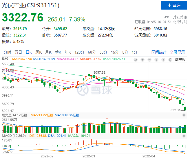 創(chuàng)造歷史！光伏板塊單日暴跌7.39%！