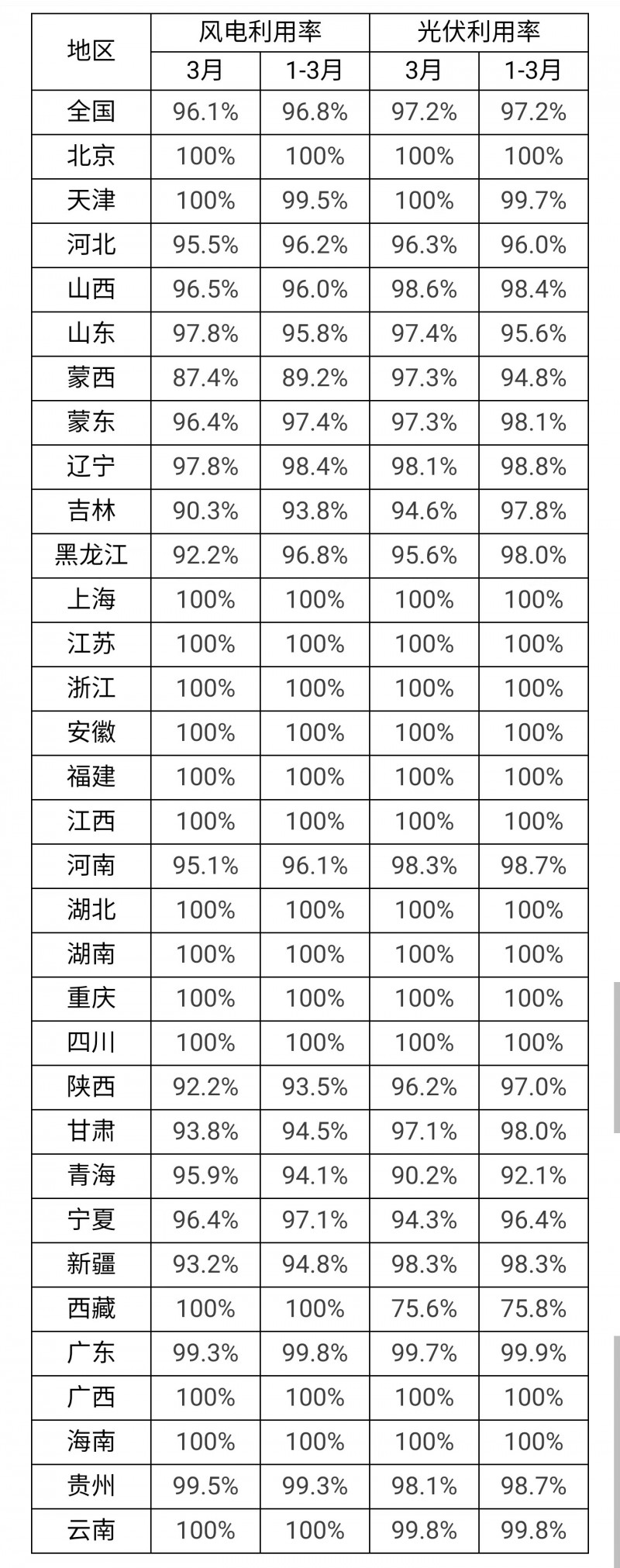 3月光伏利用率97.2%！河北、吉林、青海等地低于全國平均水平！