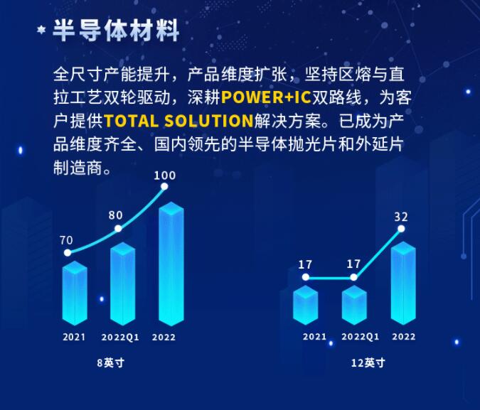 中環(huán)股份2021年度及2022年一季度報告：2022年Q1營收133.68億，同比增長79.13%！