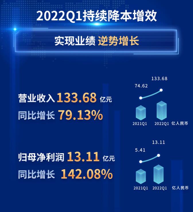 中環(huán)股份2021年度及2022年一季度報告：2022年Q1營收133.68億，同比增長79.13%！