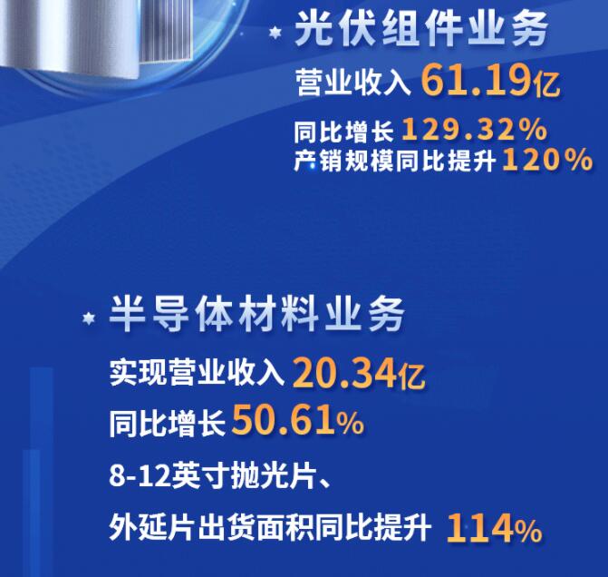 中環(huán)股份2021年度及2022年一季度報告：2022年Q1營收133.68億，同比增長79.13%！