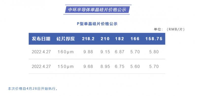 中環(huán)半導(dǎo)體單晶硅片價格公布：218.2每片9.88元，210每片9.15元！