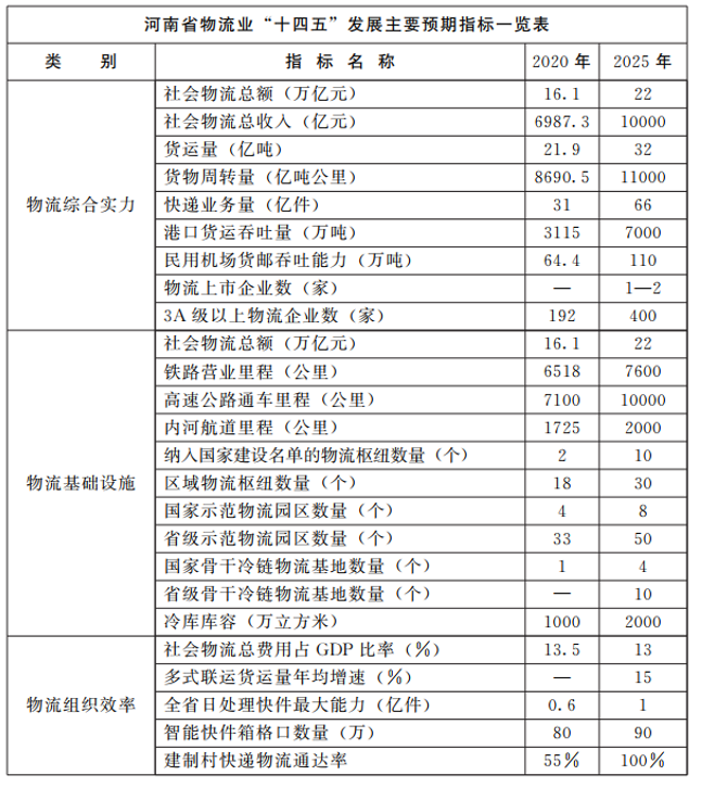 河南：大力支持建設(shè)屋頂光伏，構(gòu)建“分布式光伏+儲(chǔ)能+微電網(wǎng)”的物流自給能源系統(tǒng)。