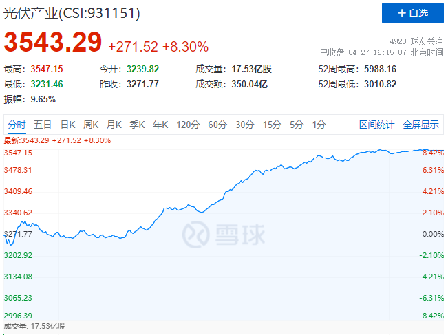 刺激！光伏板塊單日暴跌7.39%后，又單日暴漲8.3%！