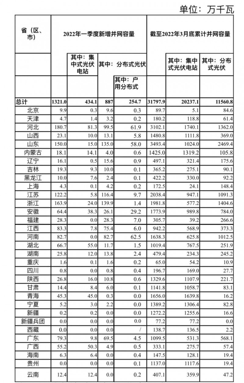 河南、河北和山東，工商業(yè)如火如荼！2022年一季度光伏發(fā)電建設運行情況