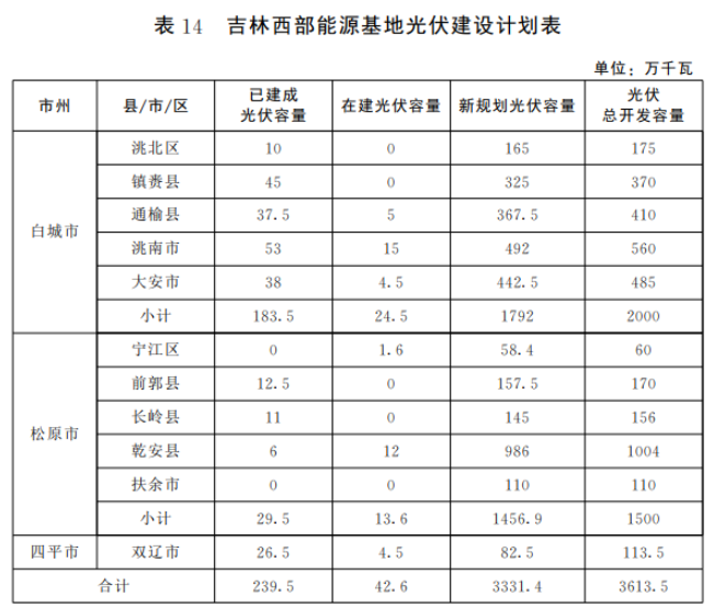 光伏36.14GW！吉林省印發(fā)“一主六雙”高質(zhì)量發(fā)展戰(zhàn)略專項(xiàng)規(guī)劃通知