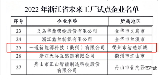 一道新能成功入圍2022年浙江省“未來(lái)工廠”試點(diǎn)企業(yè)！