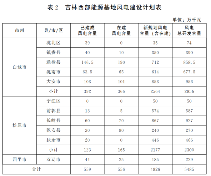 光伏36.14GW！吉林省印發(fā)“一主六雙”高質(zhì)量發(fā)展戰(zhàn)略專項(xiàng)規(guī)劃通知