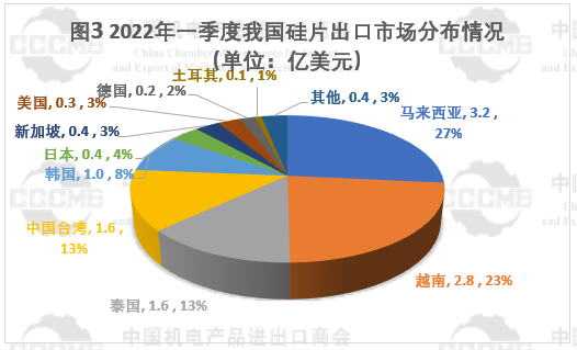 光伏市場前景“廣闊” 硅片、電池等產(chǎn)品出口量大幅增長！