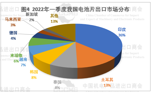 光伏市場前景“廣闊” 硅片、電池等產(chǎn)品出口量大幅增長！