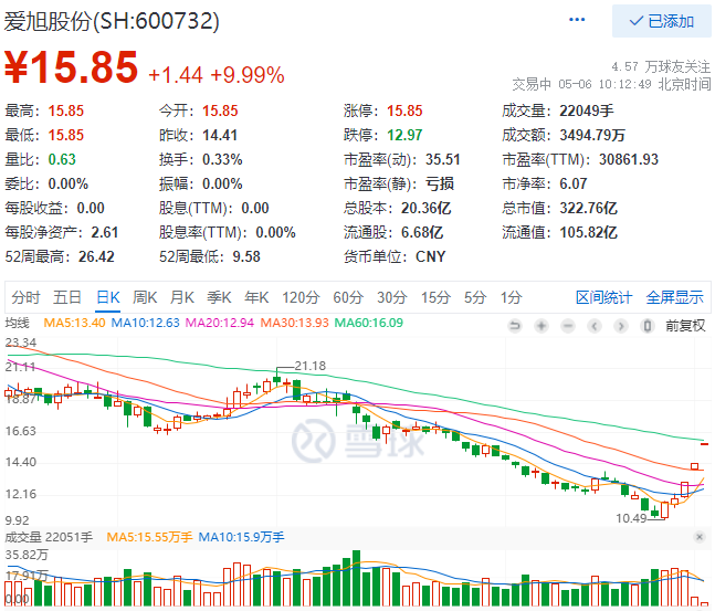 實(shí)控人增資、2022Q1業(yè)績大漲，愛旭股份連續(xù)三日漲停