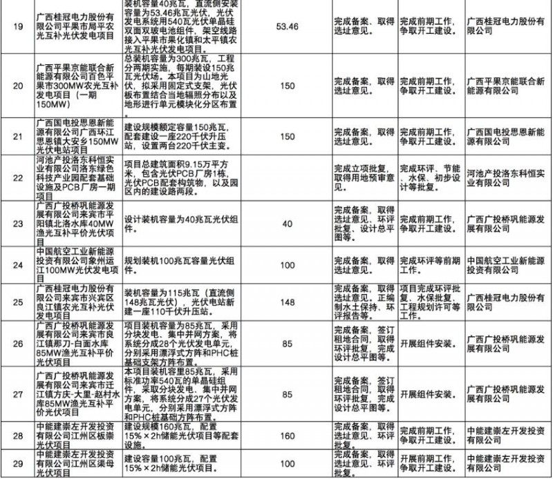 國家能源集團(tuán)、信義、大唐領(lǐng)銜！廣西公布4GW光伏重大項目名單