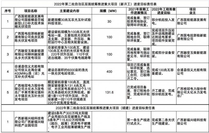 國家能源集團(tuán)、信義、大唐領(lǐng)銜！廣西公布4GW光伏重大項目名單