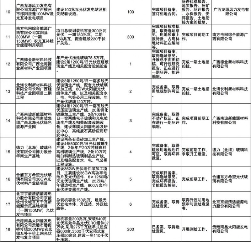 國家能源集團(tuán)、信義、大唐領(lǐng)銜！廣西公布4GW光伏重大項目名單