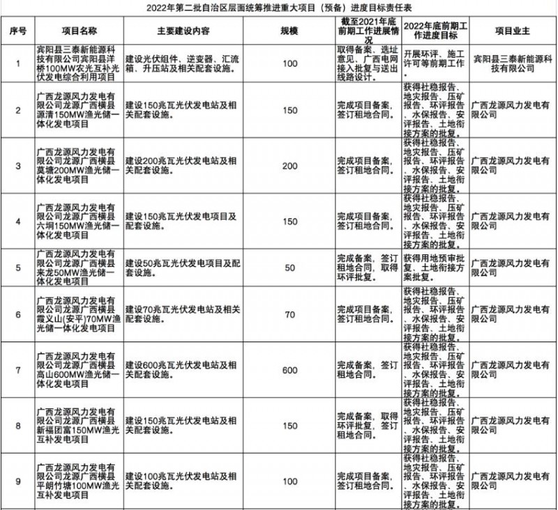 國家能源集團(tuán)、信義、大唐領(lǐng)銜！廣西公布4GW光伏重大項目名單