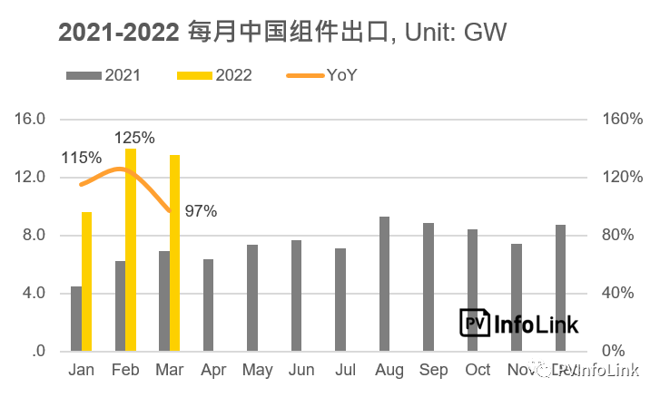 37.2GW！2022年Q1光伏組件出口量同比增長112%！