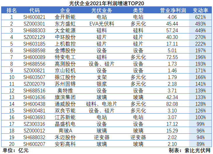 光伏企業(yè)2021年報總結