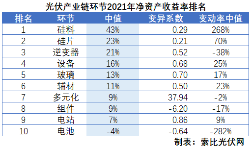 光伏企業(yè)2021年報總結