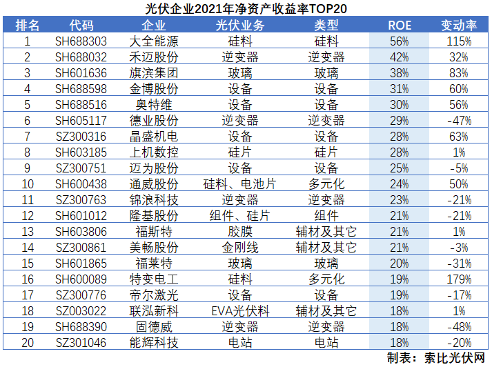 光伏企業(yè)2021年報總結