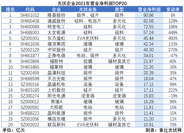 光伏企業(yè)2021年報總結