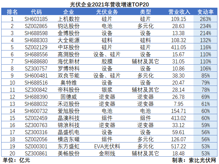 光伏企業(yè)2021年報總結