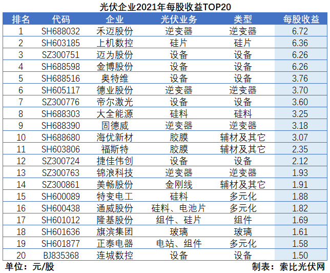 光伏企業(yè)2021年報總結