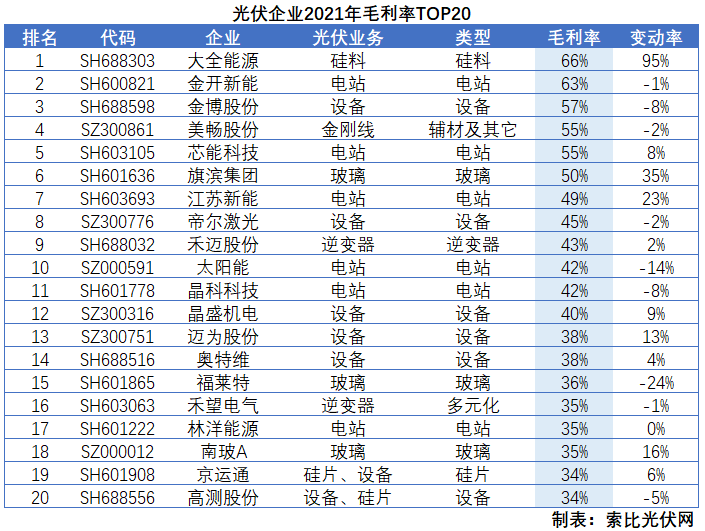 光伏企業(yè)2021年報總結