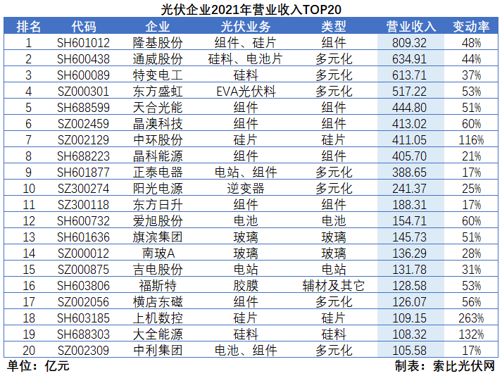 光伏企業(yè)2021年報總結