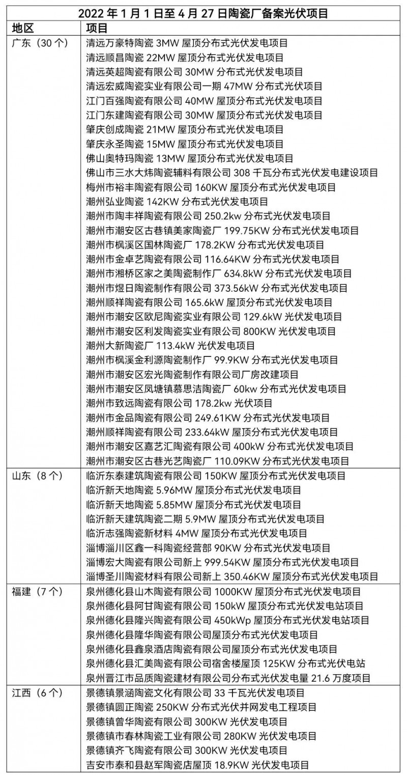 陶瓷龍頭相繼“布局” 已有超51家陶瓷廠光伏項目獲批！