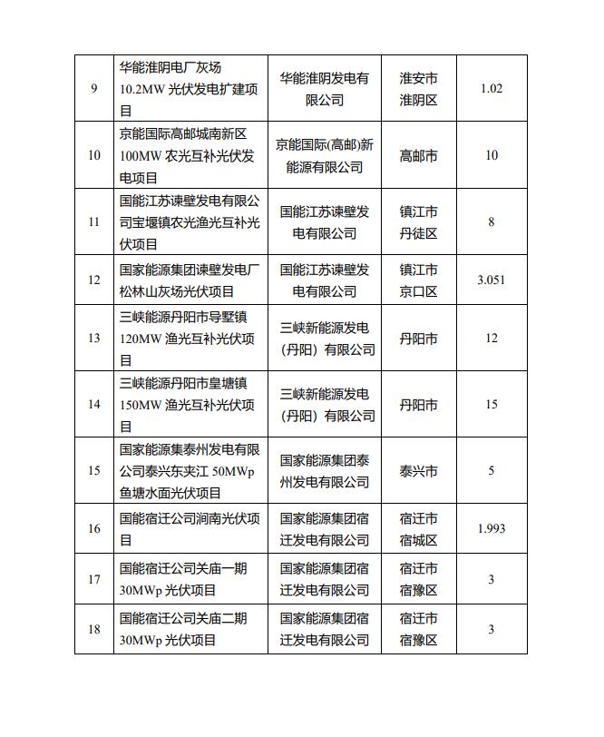 1622.44MW！江蘇省公布2022年第一批光伏市場化并網(wǎng)項(xiàng)目名單