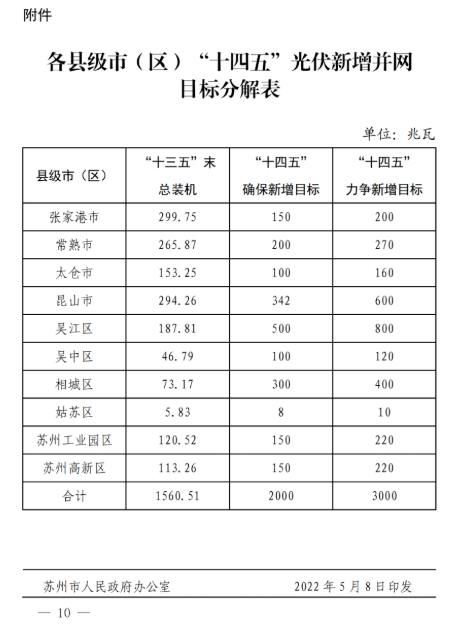 蘇州：國(guó)企廠房100%安裝分布式光伏！