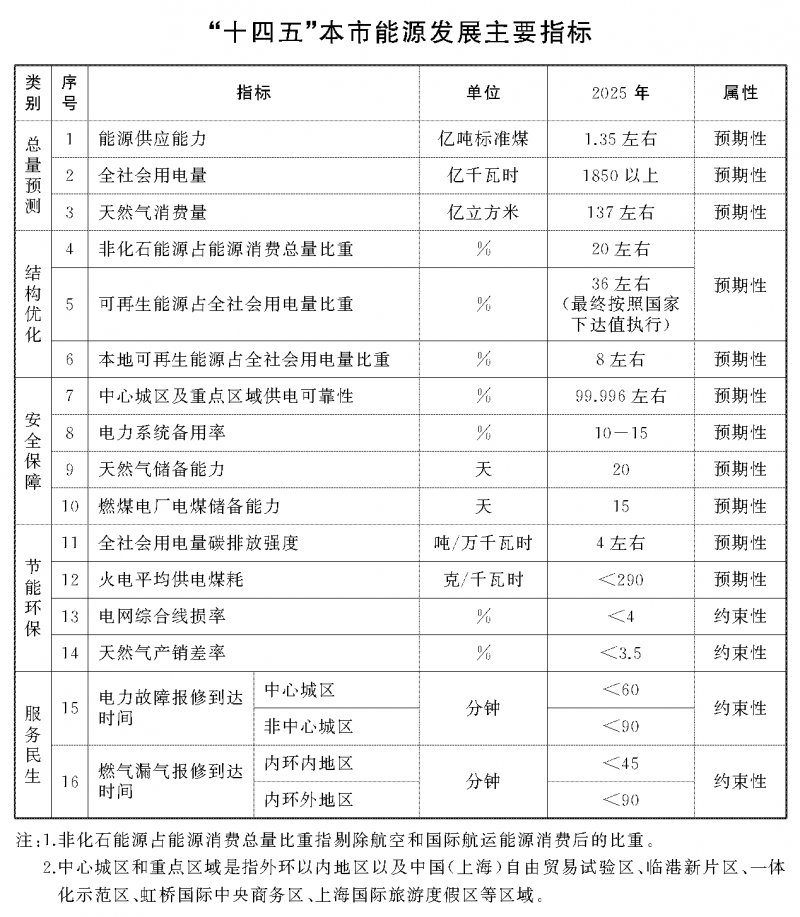 光伏新增2.7GW！上海市印發(fā)能源“十四五”規(guī)劃！