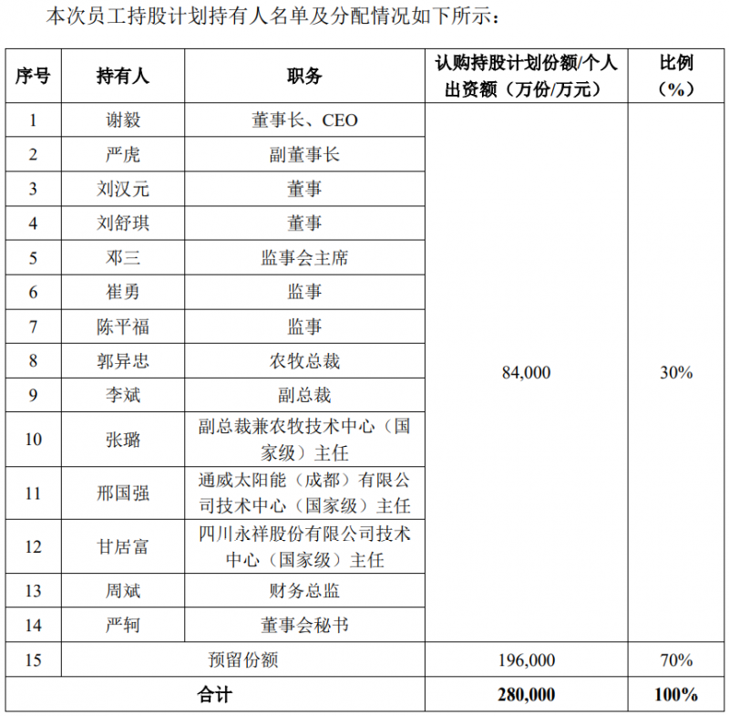 通威股份斥資28億元用于股權(quán)激勵(lì)，股票全部自二級(jí)市場(chǎng)買入