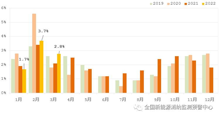 國家能源局：2022年一季度光伏新增裝機(jī)1321萬千瓦，同比增長(zhǎng)138%！