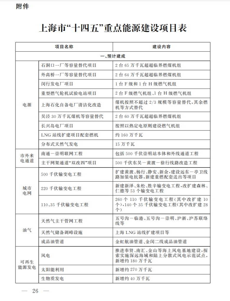 光伏新增2.7GW！上海市印發(fā)能源“十四五”規(guī)劃！