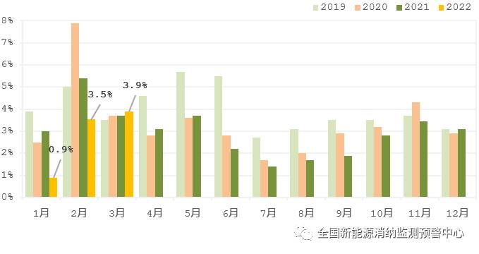 國家能源局：2022年一季度光伏新增裝機(jī)1321萬千瓦，同比增長(zhǎng)138%！