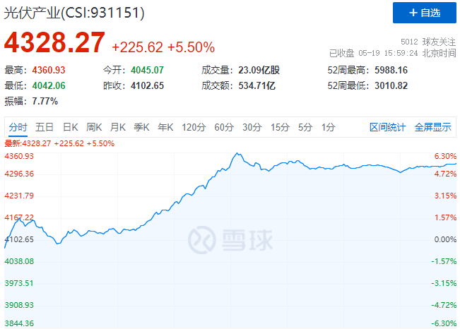 通威、中環(huán)、陽光、隆基等權(quán)重股全線暴漲，光伏板塊再掀普漲行情！