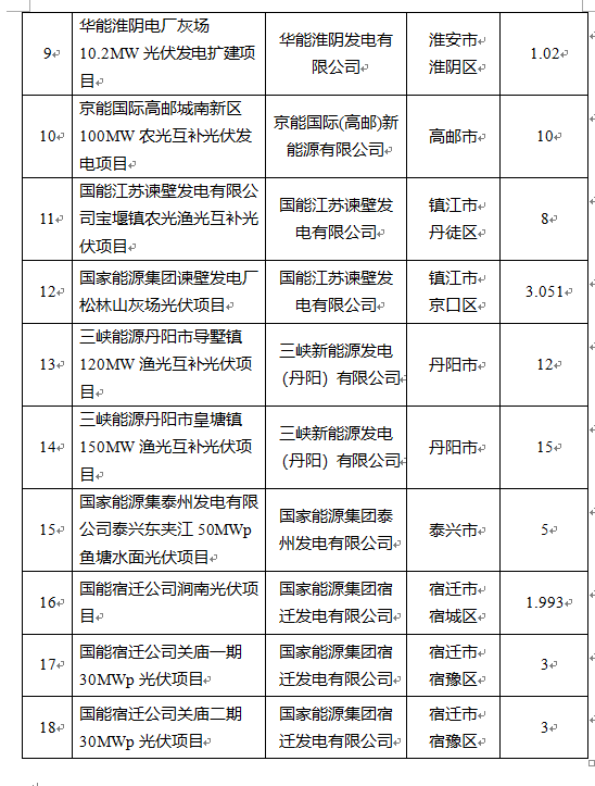 超1.6GW！江蘇公布2022年光伏發(fā)電市場化并網(wǎng)項目（第一批）名單