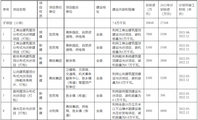 浙江新昌：大力推進(jìn)工商業(yè)建筑屋頂光伏，全縣現(xiàn)有黨政機(jī)關(guān)、事業(yè)單位等公共建筑屋頂實(shí)現(xiàn)100%安裝