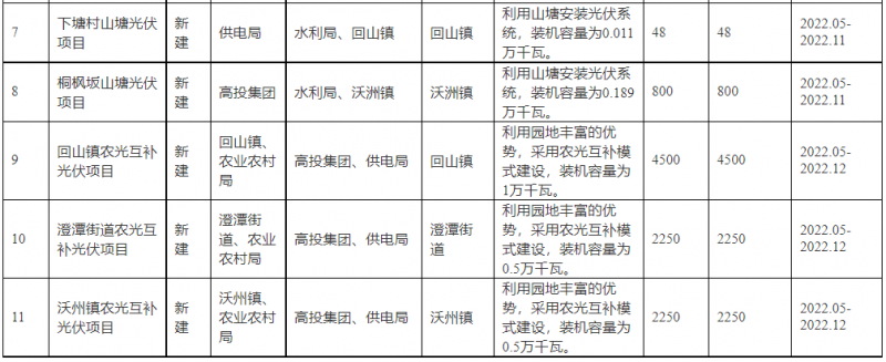 浙江新昌：大力推進(jìn)工商業(yè)建筑屋頂光伏，全縣現(xiàn)有黨政機(jī)關(guān)、事業(yè)單位等公共建筑屋頂實(shí)現(xiàn)100%安裝